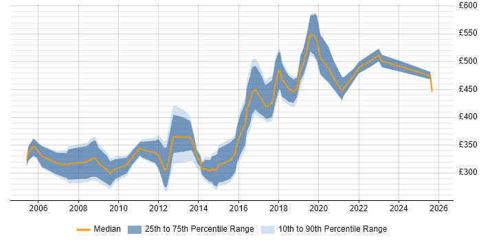 Contractor daily rate distribution trend for jobs in Birmingham citing Apache