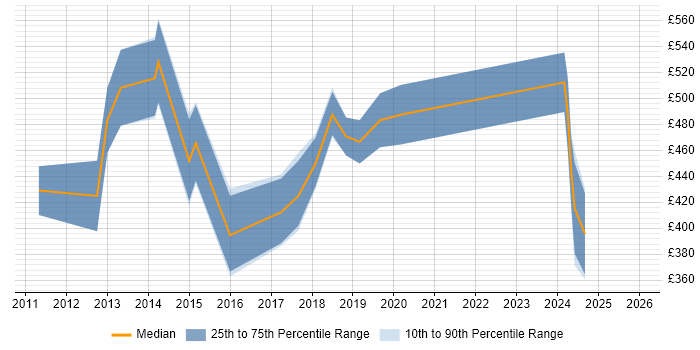 Contractor daily rate distribution trend for jobs in Birmingham citing Apex Code
