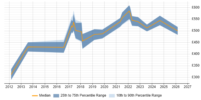 Contractor daily rate distribution trend for jobs in Birmingham citing API Design