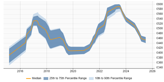 Contractor daily rate distribution trend for jobs in Birmingham citing API Development Contractor daily rate distribution trend for jobs in Birmingham citing API Development