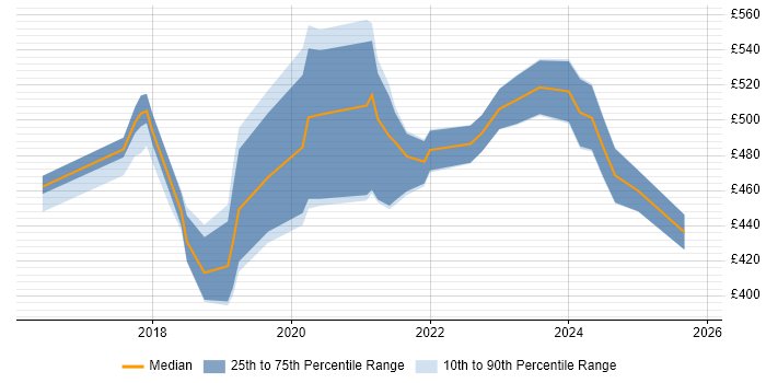 Contractor daily rate distribution trend for jobs in Birmingham citing API Management