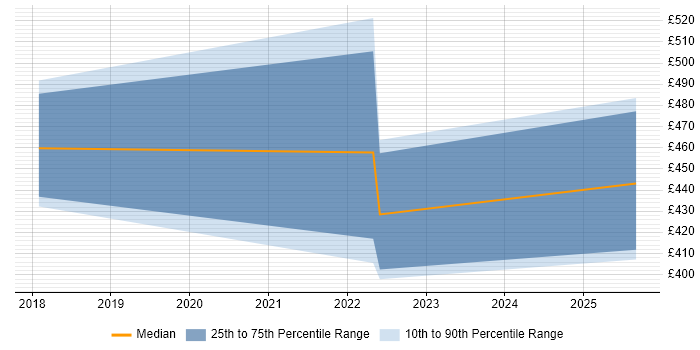 Contractor daily rate distribution trend for jobs in Birmingham citing AppDynamics
