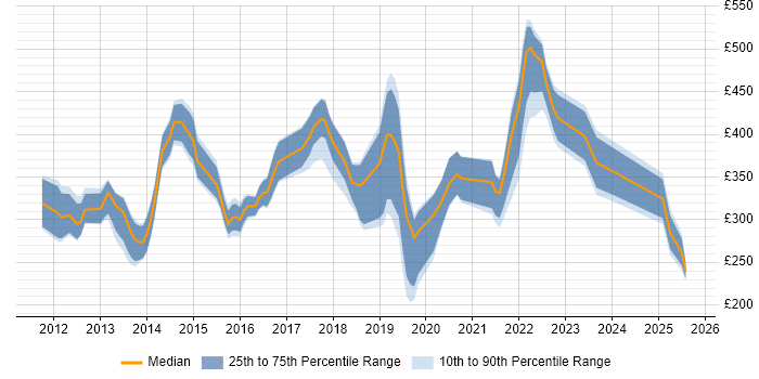 Contractor daily rate distribution trend for jobs in Birmingham citing Apple iOS
