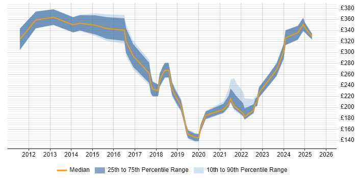 Contractor daily rate distribution trend for jobs in Birmingham citing Apple