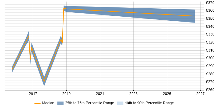 Contractor daily rate distribution trend for jobs in Birmingham citing Application Discovery