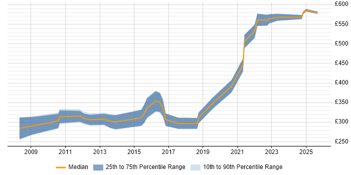 Contractor daily rate distribution trend for Applications Engineer job vacancies in Birmingham