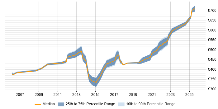 Contractor daily rate distribution trend for Applications Manager job vacancies in Birmingham