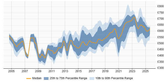 Contractor daily rate distribution trend for Architect job vacancies in Birmingham Contractor daily rate distribution trend for Architect job vacancies in Birmingham
