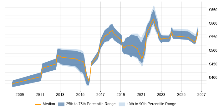 Contractor daily rate distribution trend for jobs in Birmingham citing Architectural Design