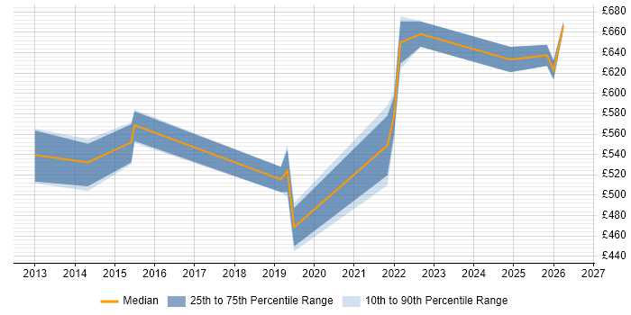 Contractor daily rate distribution trend for jobs in Birmingham citing Architecture Governance