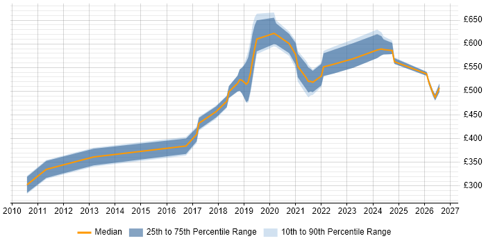 Contractor daily rate distribution trend for jobs in Birmingham citing Architectural Patterns