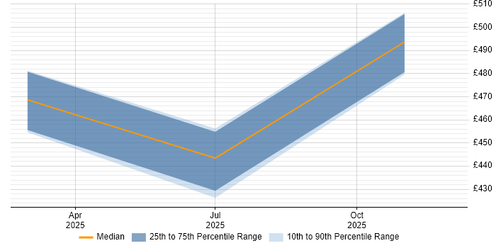 Contractor daily rate distribution trend for jobs in Birmingham citing Argo