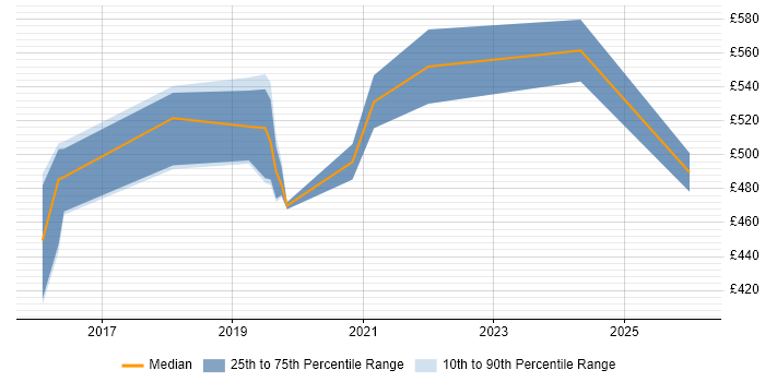 Contractor daily rate distribution trend for jobs in Birmingham citing Artifactory
