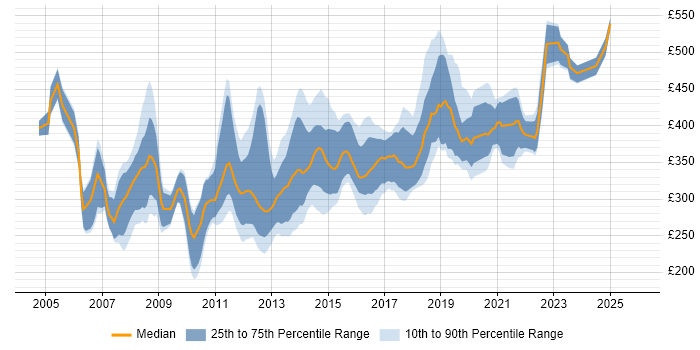 Contractor daily rate distribution trend for jobs in Birmingham citing ASP.NET