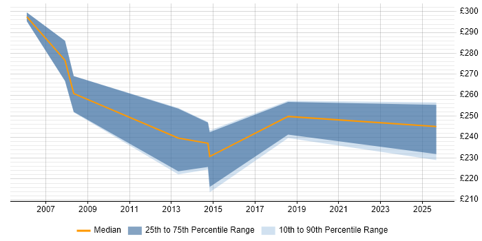 Contractor daily rate distribution trend for Assistant Project Manager job vacancies in Birmingham