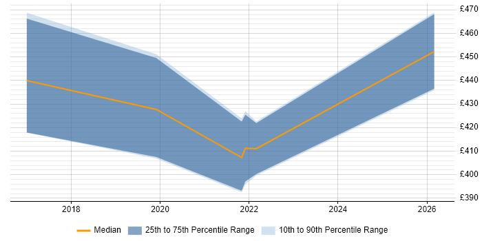 Contractor daily rate distribution trend for jobs in Birmingham citing Asynchronous Programming