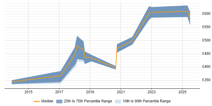 Contractor daily rate distribution trend for jobs in Birmingham citing Atlassian