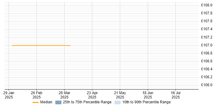 Contractor daily rate distribution trend for Audio Visual Technician job vacancies in Birmingham