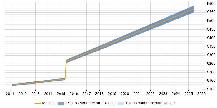 Contractor daily rate distribution trend for jobs in Birmingham citing Autodesk