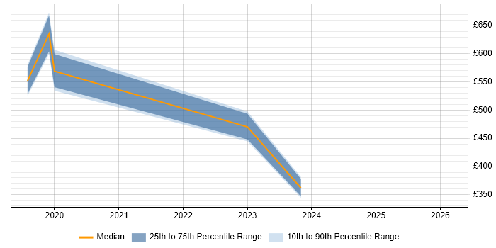Contractor daily rate distribution trend for jobs in Birmingham citing Aviation