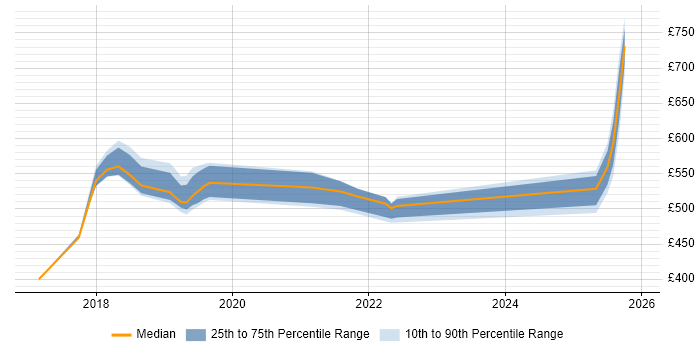 Contractor daily rate distribution trend for jobs in Birmingham citing AWS Certification