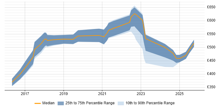 Contractor daily rate distribution trend for jobs in Birmingham citing AWS CloudFormation