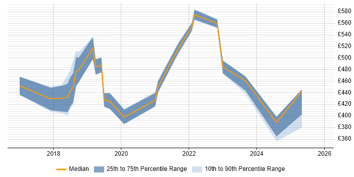 Contractor daily rate distribution trend for AWS Developer job vacancies in Birmingham