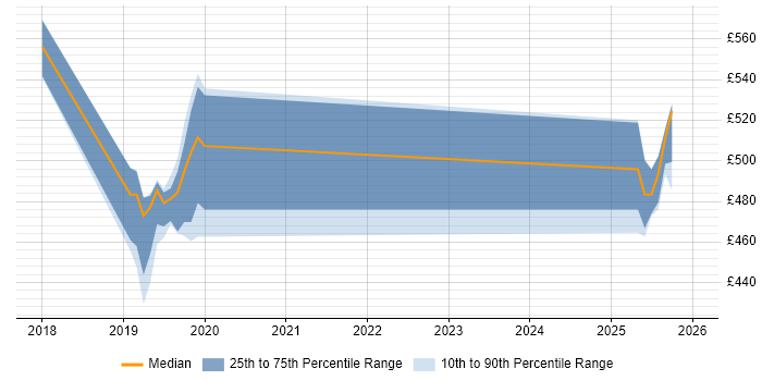 Contractor daily rate distribution trend for jobs in Birmingham citing AWS KMS