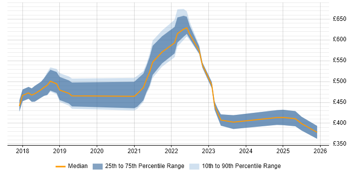 Contractor daily rate distribution trend for jobs in Birmingham citing AWS Lambda