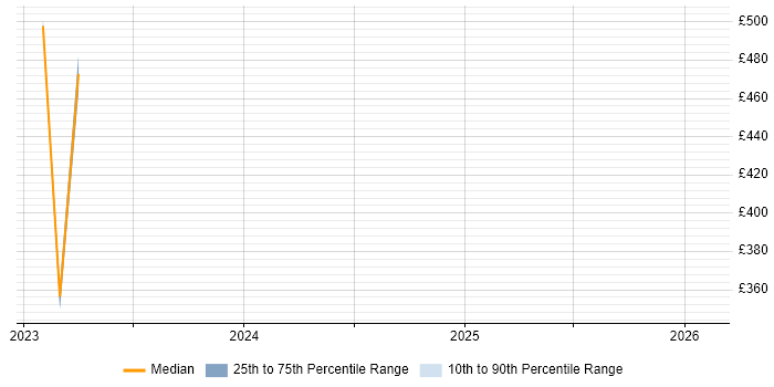 Contractor daily rate distribution trend for jobs in Birmingham citing AWS Step Functions