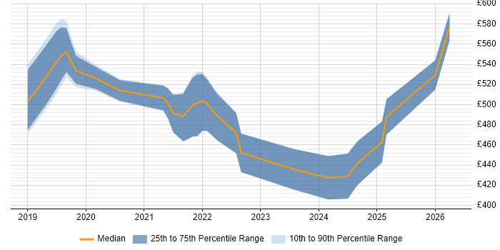 Contractor daily rate distribution trend for jobs in Birmingham citing Azure AKS