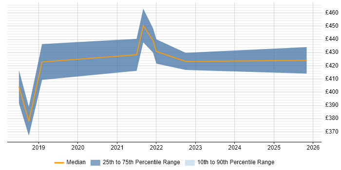 Contractor daily rate distribution trend for jobs in Birmingham citing Azure API Management