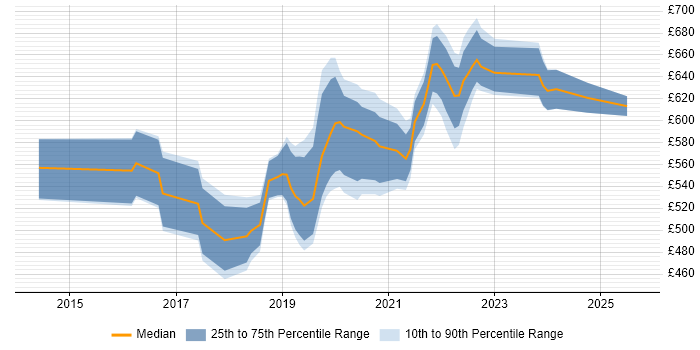 Contractor daily rate distribution trend for Azure Architect job vacancies in Birmingham