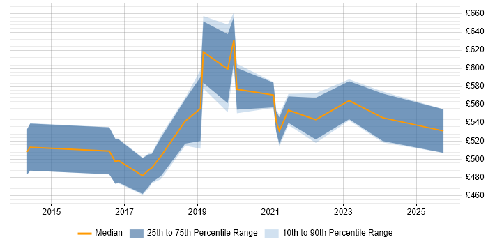 Contractor daily rate distribution trend for Azure Consultant job vacancies in Birmingham Contractor daily rate distribution trend for Azure Consultant job vacancies in Birmingham