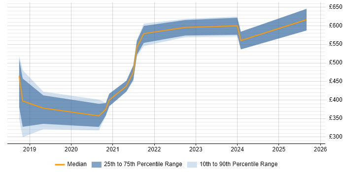 Contractor daily rate distribution trend for jobs in Birmingham citing Azure Cosmos DB