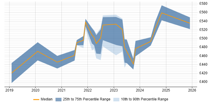 Contractor daily rate distribution trend for Azure Data Engineer job vacancies in Birmingham