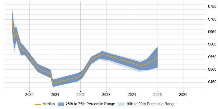 Contractor daily rate distribution trend for jobs in Birmingham citing Azure Databricks