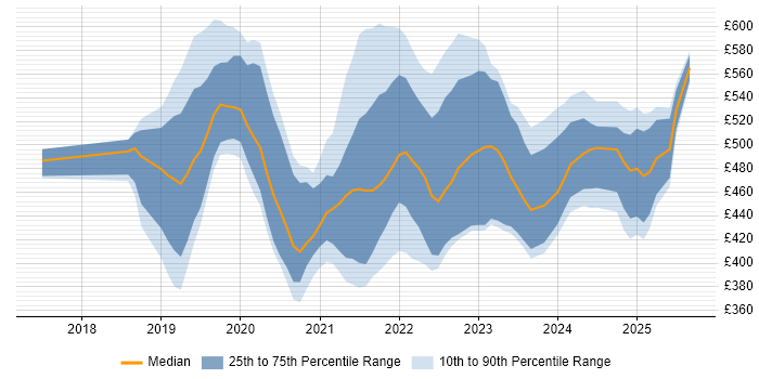 Contractor daily rate distribution trend for jobs in Birmingham citing Azure DevOps