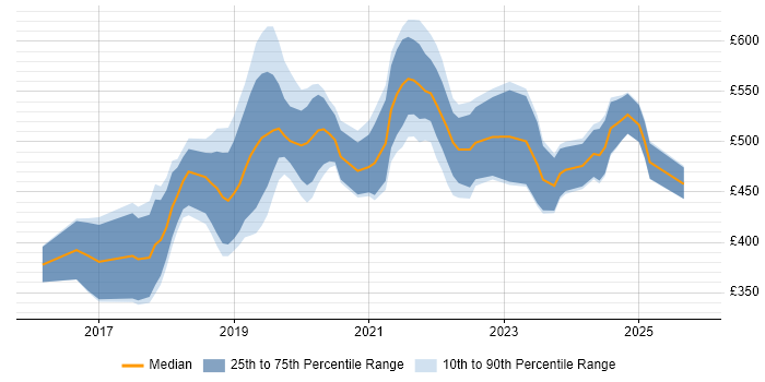 Contractor daily rate distribution trend for Azure Engineer job vacancies in Birmingham Contractor daily rate distribution trend for Azure Engineer job vacancies in Birmingham