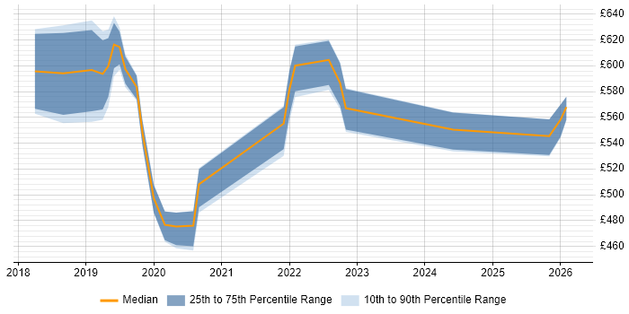 Contractor daily rate distribution trend for jobs in Birmingham citing Azure Key Vault