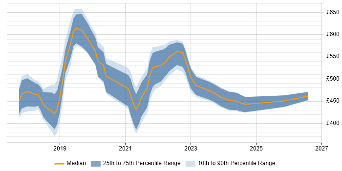 Contractor daily rate distribution trend for jobs in Birmingham citing Azure Logic Apps