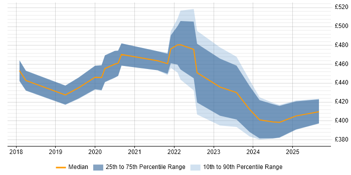 Contractor daily rate distribution trend for jobs in Birmingham citing Azure Monitor