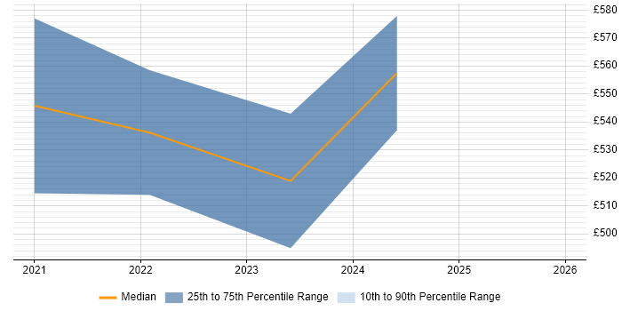 Contractor daily rate distribution trend for Azure Security Engineer job vacancies in Birmingham