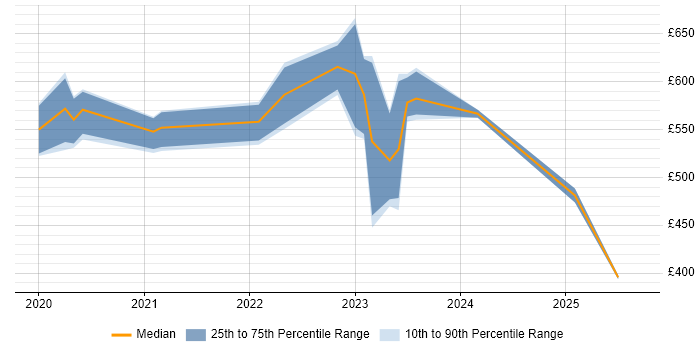Contractor daily rate distribution trend for jobs in Birmingham citing Azure Sentinel