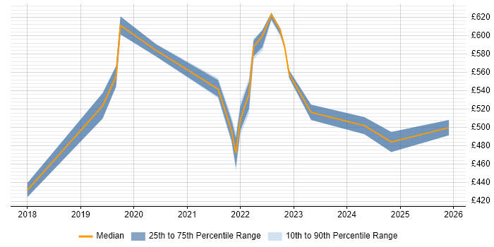 Contractor daily rate distribution trend for jobs in Birmingham citing Azure SQL Data Warehouse