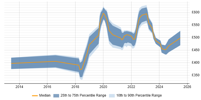 Contractor daily rate distribution trend for jobs in Birmingham citing Azure SQL Database