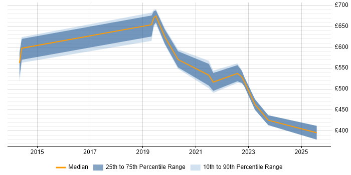 Contractor daily rate distribution trend for jobs in Birmingham citing Azure Storage