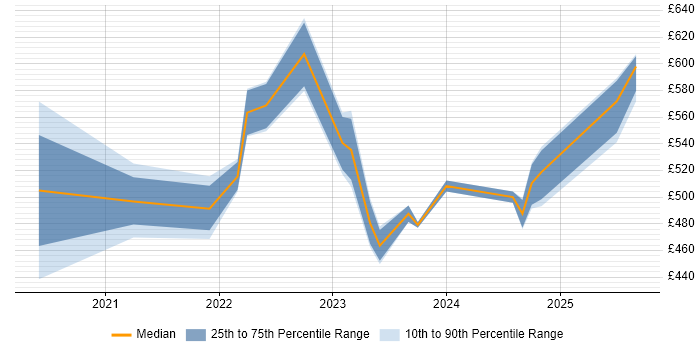 Contractor daily rate distribution trend for jobs in Birmingham citing Azure Synapse Analytics Contractor daily rate distribution trend for jobs in Birmingham citing Azure Synapse Analytics