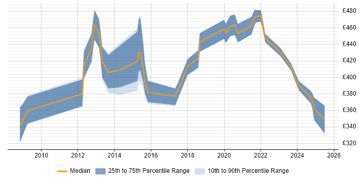 Contractor daily rate distribution trend for jobs in Birmingham citing B2B