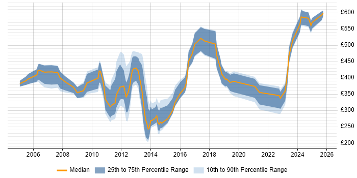 Contractor daily rate distribution trend for jobs in Birmingham citing Back Office